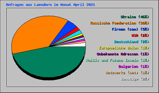 Anfragen aus Laendern im Monat April 2021