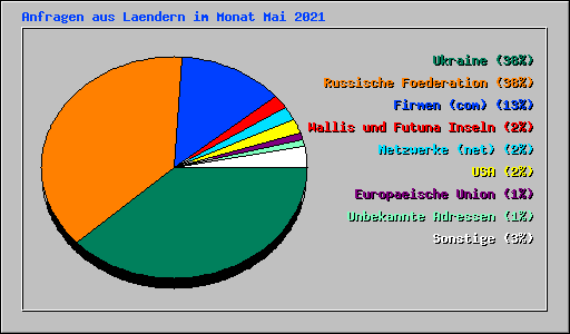 Anfragen aus Laendern im Monat Mai 2021