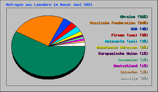 Anfragen aus Laendern im Monat Juni 2021