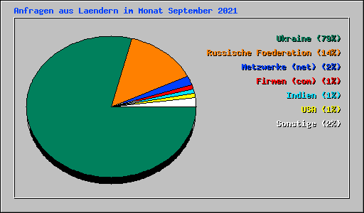 Anfragen aus Laendern im Monat September 2021