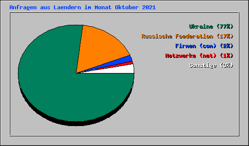 Anfragen aus Laendern im Monat Oktober 2021