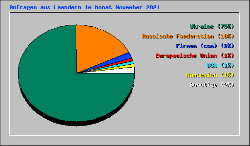 Anfragen aus Laendern im Monat November 2021