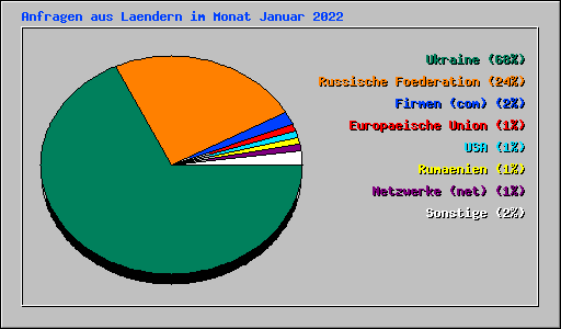 Anfragen aus Laendern im Monat Januar 2022