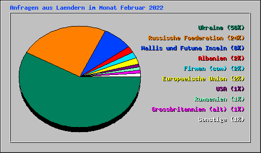 Anfragen aus Laendern im Monat Februar 2022