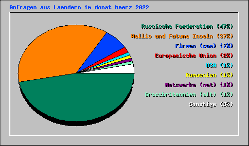 Anfragen aus Laendern im Monat Maerz 2022