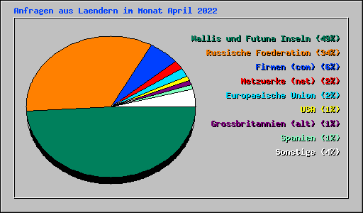 Anfragen aus Laendern im Monat April 2022