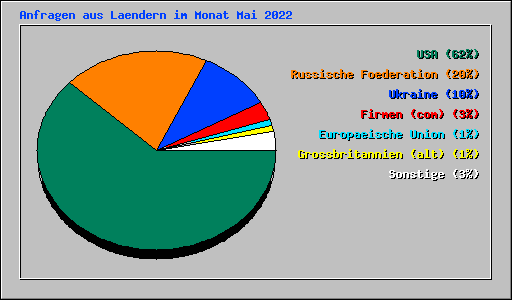 Anfragen aus Laendern im Monat Mai 2022