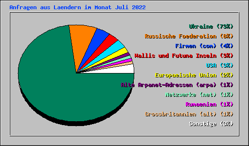 Anfragen aus Laendern im Monat Juli 2022