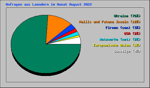 Anfragen aus Laendern im Monat August 2022