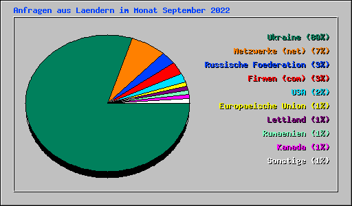 Anfragen aus Laendern im Monat September 2022