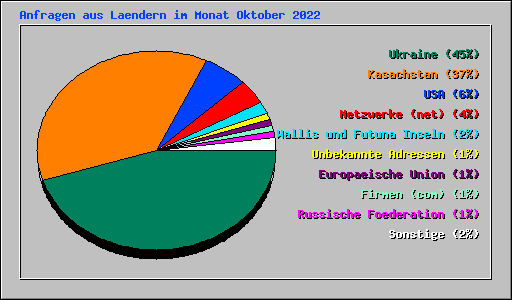 Anfragen aus Laendern im Monat Oktober 2022