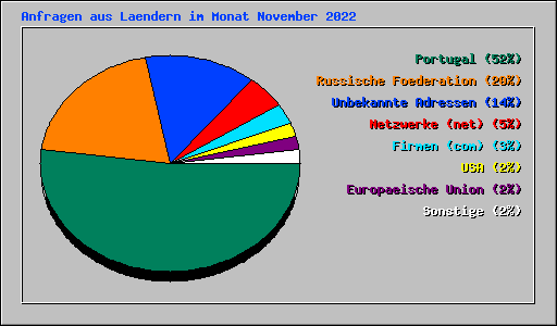 Anfragen aus Laendern im Monat November 2022