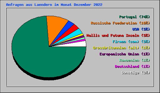 Anfragen aus Laendern im Monat Dezember 2022