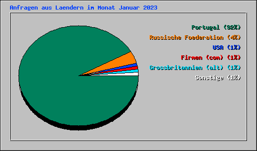 Anfragen aus Laendern im Monat Januar 2023