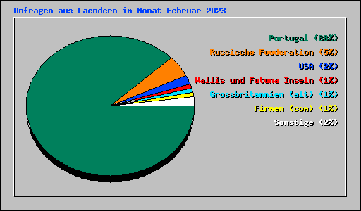 Anfragen aus Laendern im Monat Februar 2023