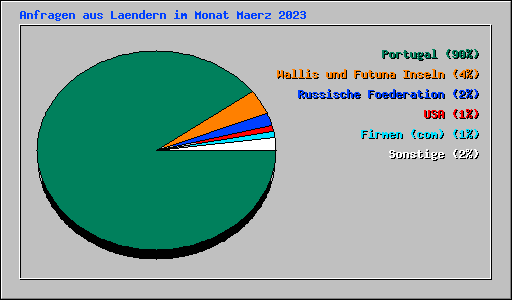 Anfragen aus Laendern im Monat Maerz 2023