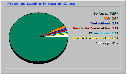 Anfragen aus Laendern im Monat April 2023