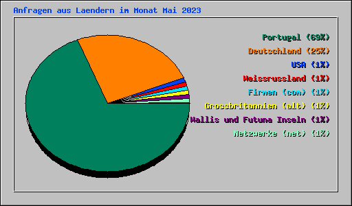 Anfragen aus Laendern im Monat Mai 2023