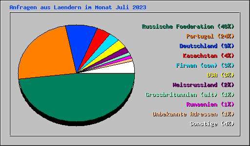 Anfragen aus Laendern im Monat Juli 2023