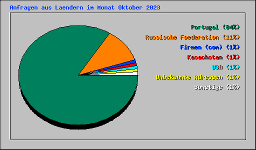 Anfragen aus Laendern im Monat Oktober 2023