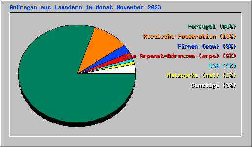 Anfragen aus Laendern im Monat November 2023