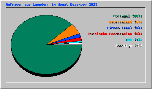 Anfragen aus Laendern im Monat Dezember 2023