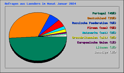 Anfragen aus Laendern im Monat Januar 2024