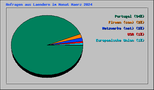 Anfragen aus Laendern im Monat Maerz 2024