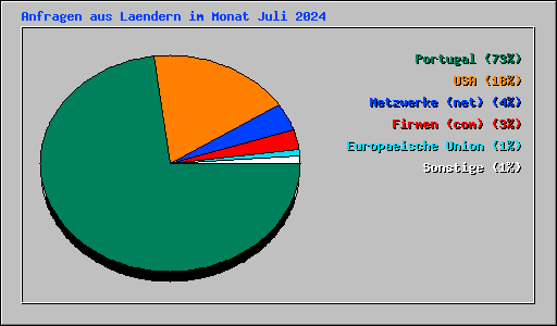 Anfragen aus Laendern im Monat Juli 2024