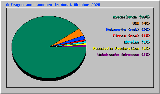 Anfragen aus Laendern im Monat Oktober 2025