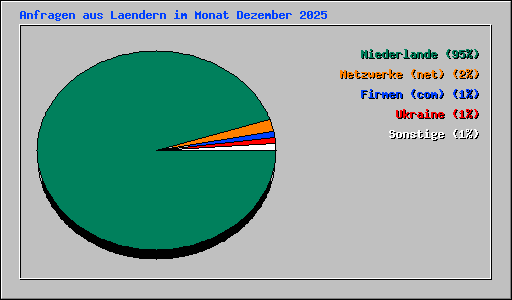 Anfragen aus Laendern im Monat Dezember 2025