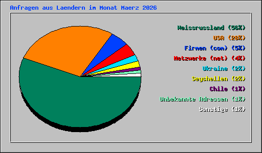 Anfragen aus Laendern im Monat Maerz 2026
