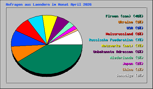 Anfragen aus Laendern im Monat April 2026