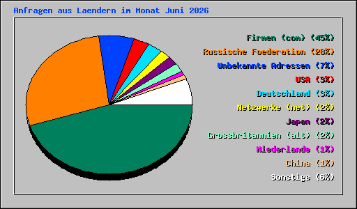 Anfragen aus Laendern im Monat Juni 2026