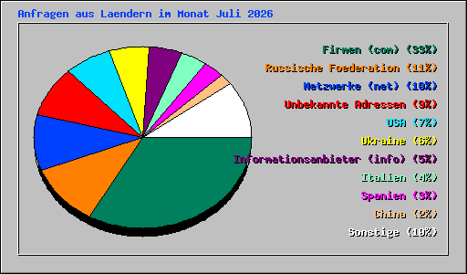 Anfragen aus Laendern im Monat Juli 2026