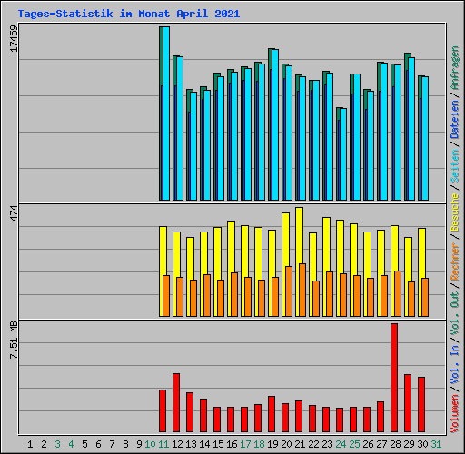 Tages-Statistik im Monat April 2021