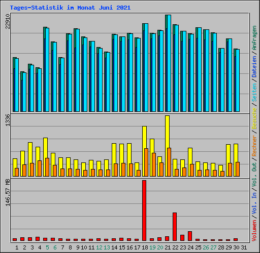 Tages-Statistik im Monat Juni 2021