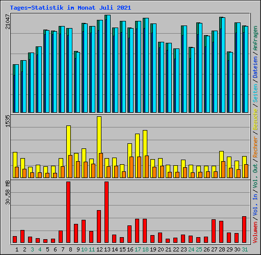 Tages-Statistik im Monat Juli 2021