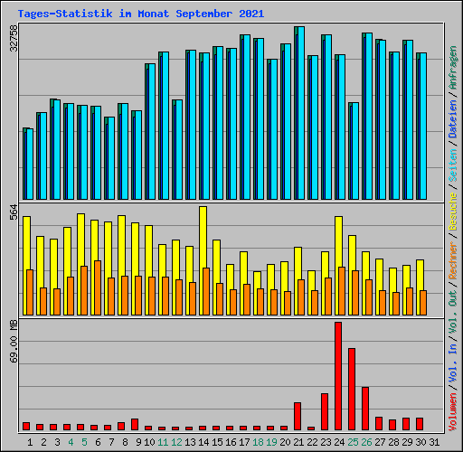 Tages-Statistik im Monat September 2021