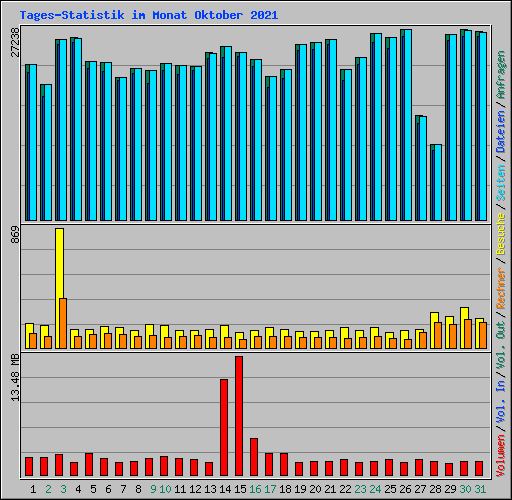 Tages-Statistik im Monat Oktober 2021