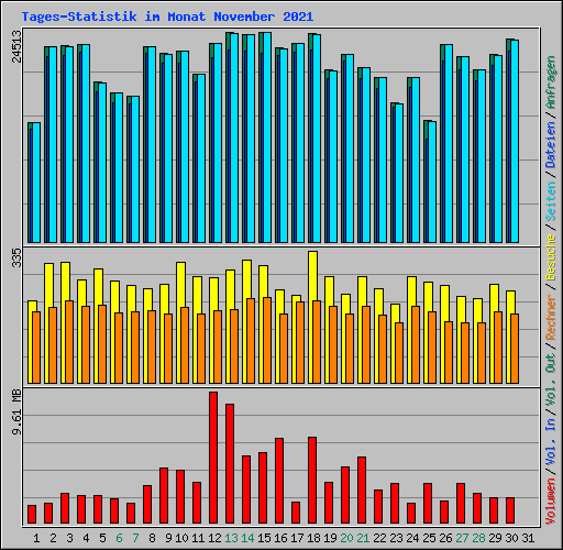 Tages-Statistik im Monat November 2021