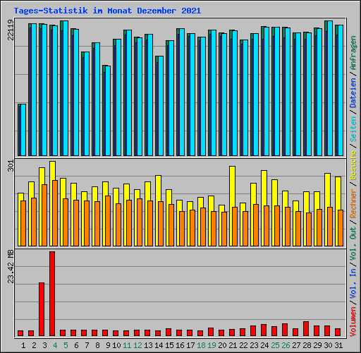 Tages-Statistik im Monat Dezember 2021