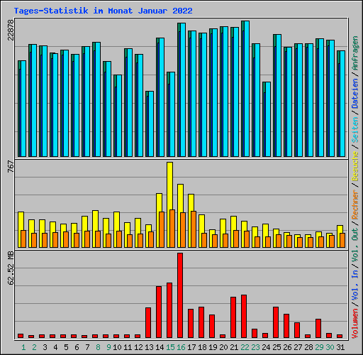 Tages-Statistik im Monat Januar 2022