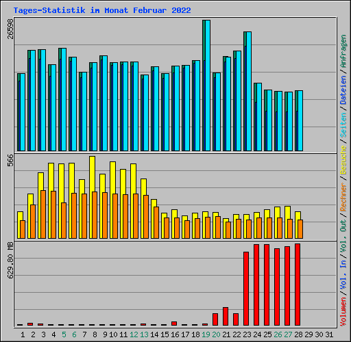 Tages-Statistik im Monat Februar 2022