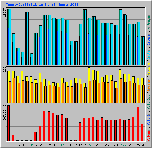 Tages-Statistik im Monat Maerz 2022