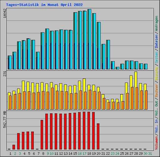 Tages-Statistik im Monat April 2022