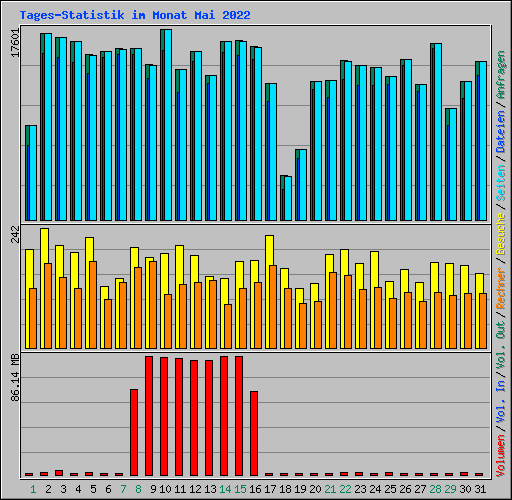 Tages-Statistik im Monat Mai 2022