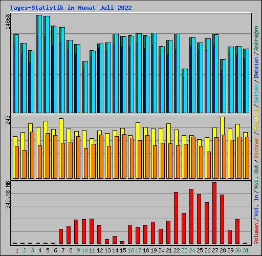 Tages-Statistik im Monat Juli 2022
