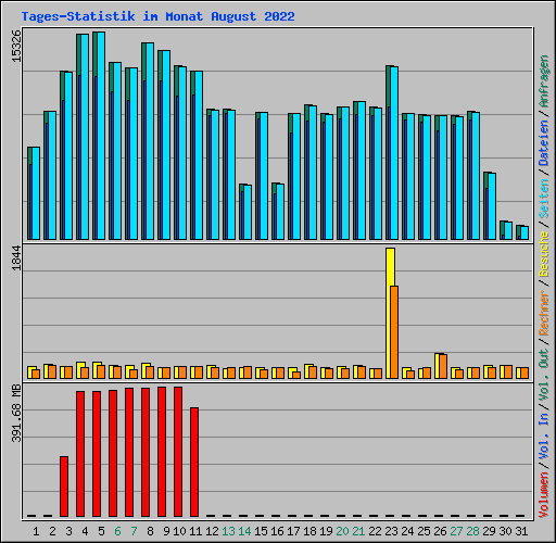 Tages-Statistik im Monat August 2022
