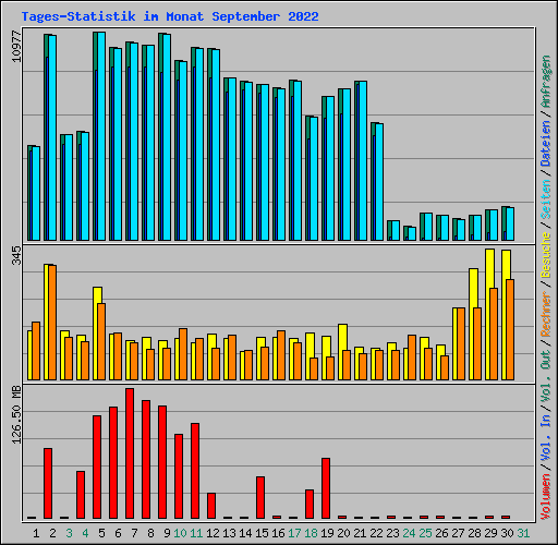 Tages-Statistik im Monat September 2022